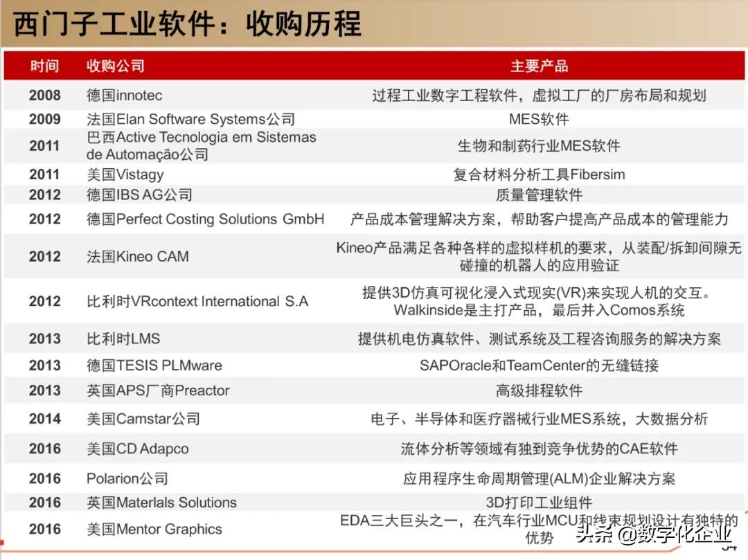 西门子•工业软件:研究框架(125页)