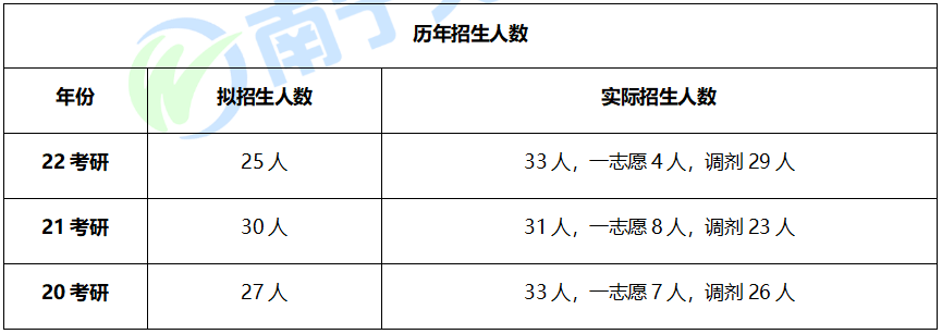 广西师范大学音乐专硕22考研情况分析，一志愿报考有超高性价比
