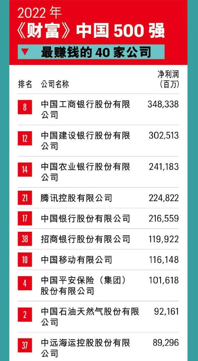 中国500强「亏损榜」 快手亏780亿居首 滴滴苏宁美团入前五