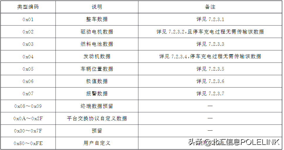 大数据上传-GB/T 32960测试开发实践