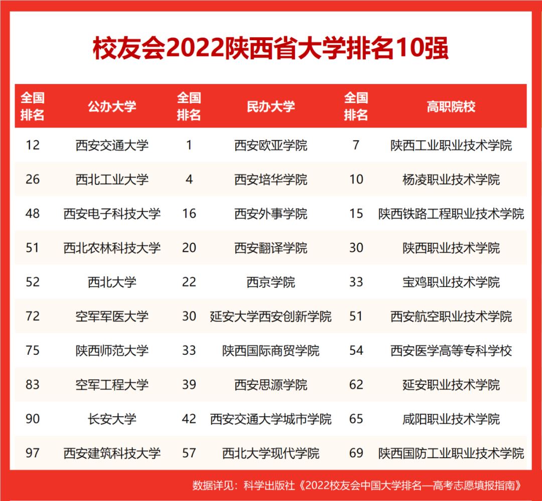2022陕西省大学排名，西安交大第一，长安大学等10校挺进全国百强