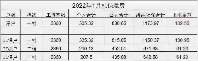 2022年1月起深圳社保缴费标准