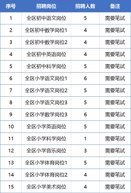 余杭区2022年第一批教师招聘部分需要笔试岗位通知