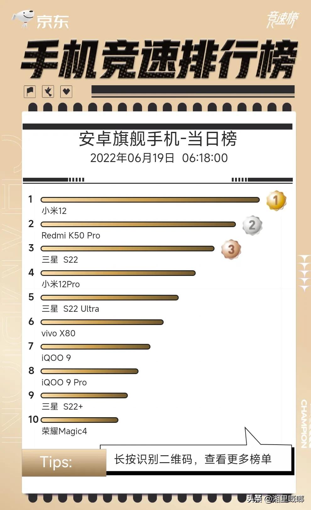 手机厂商都在晒618战绩，小米销量之冠！苹果依旧无可撼动