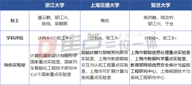 计算机类专业哪家强？复旦、上交、浙大、中科大，谁才是最强王者