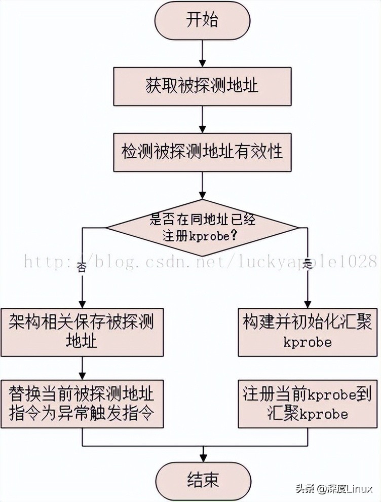 Linux内核调试技术Kprobe使用与实现