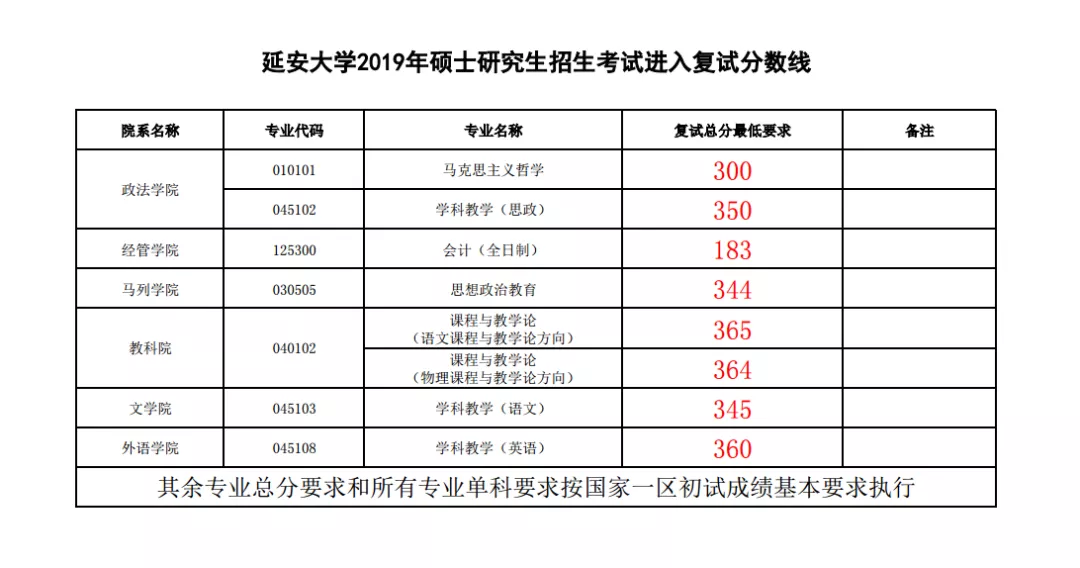 延安大学近3年硕士研究生招生复试基本分数线