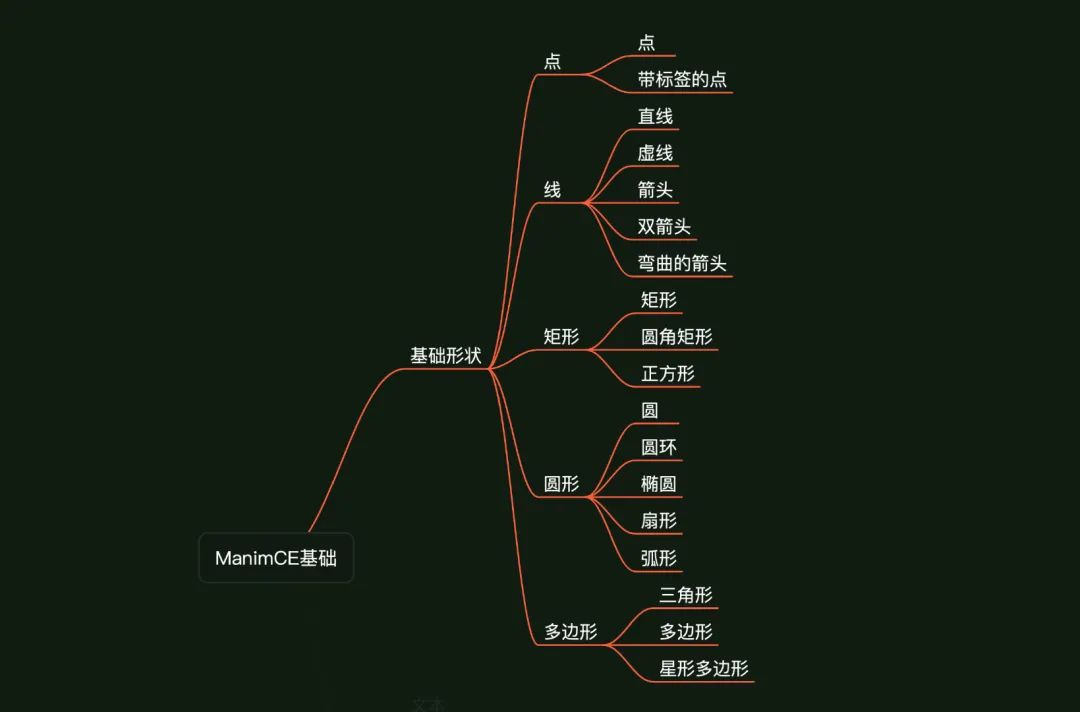 Python视频制作工具Manim入门，基础形状详细介绍