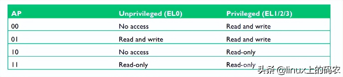 一篇搞懂ARM、MMU（有这一篇就够了~）