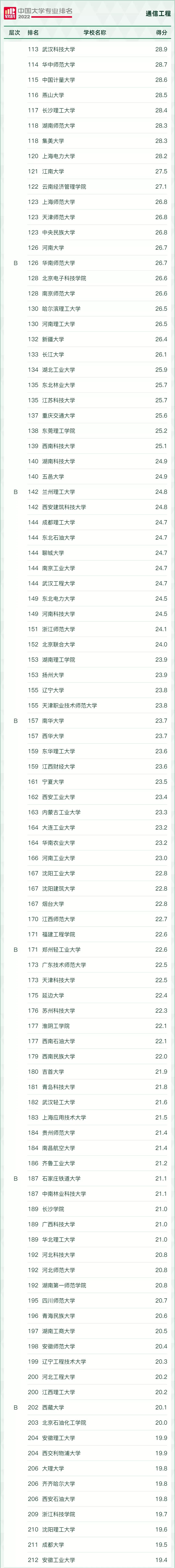 “风口”专业，好就业！2022年电子信息类17个专业最好的大学推荐