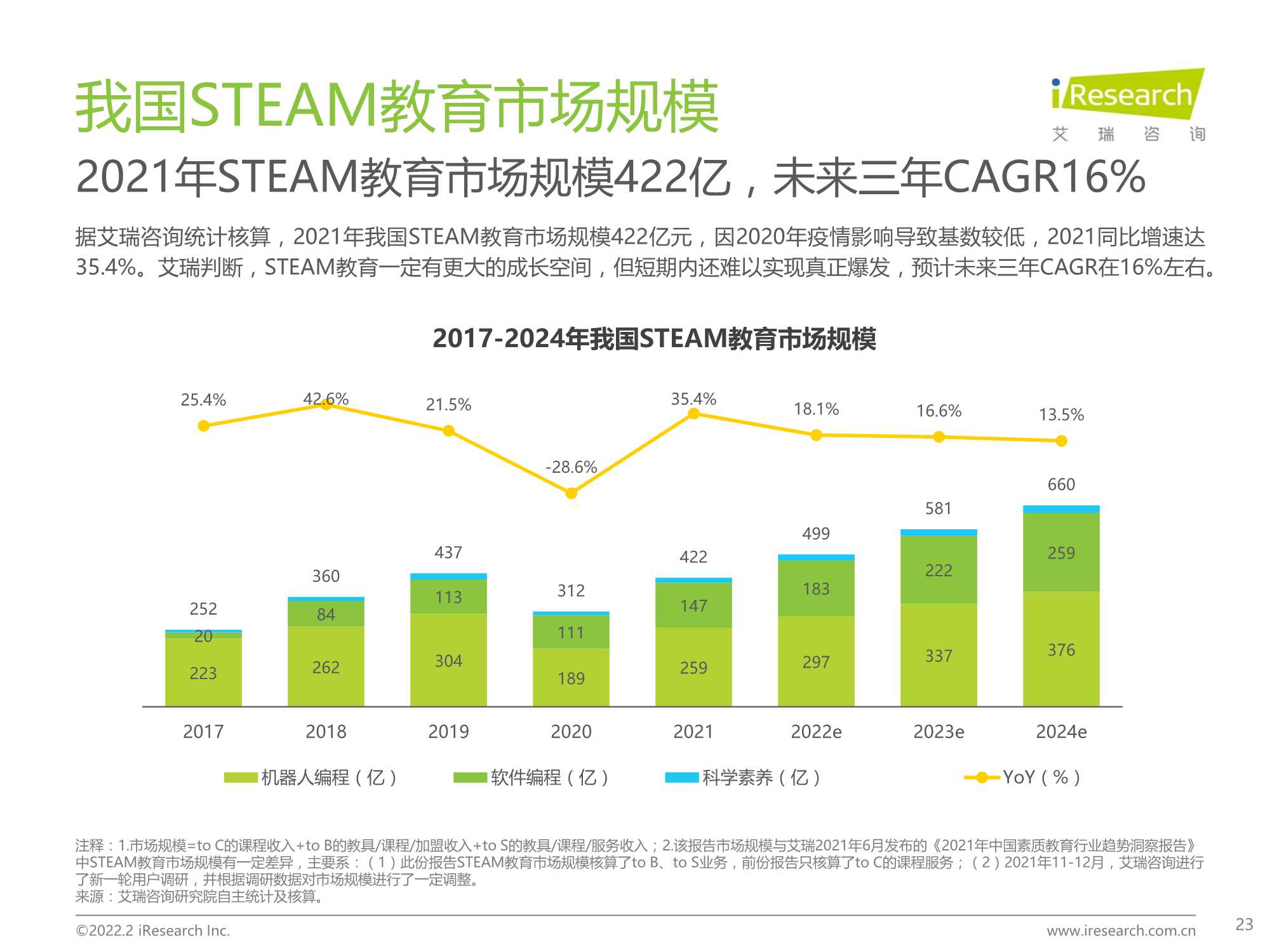 2022年中国青少年STEAM教育研究报告