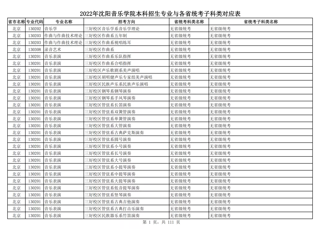 2022年沈阳音乐学院本科招生专业与各省统考子科类对应表
