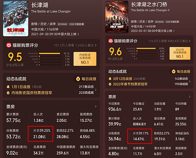 两部《长津湖》总票房98亿 中国影史最贵电影能赚多少？
