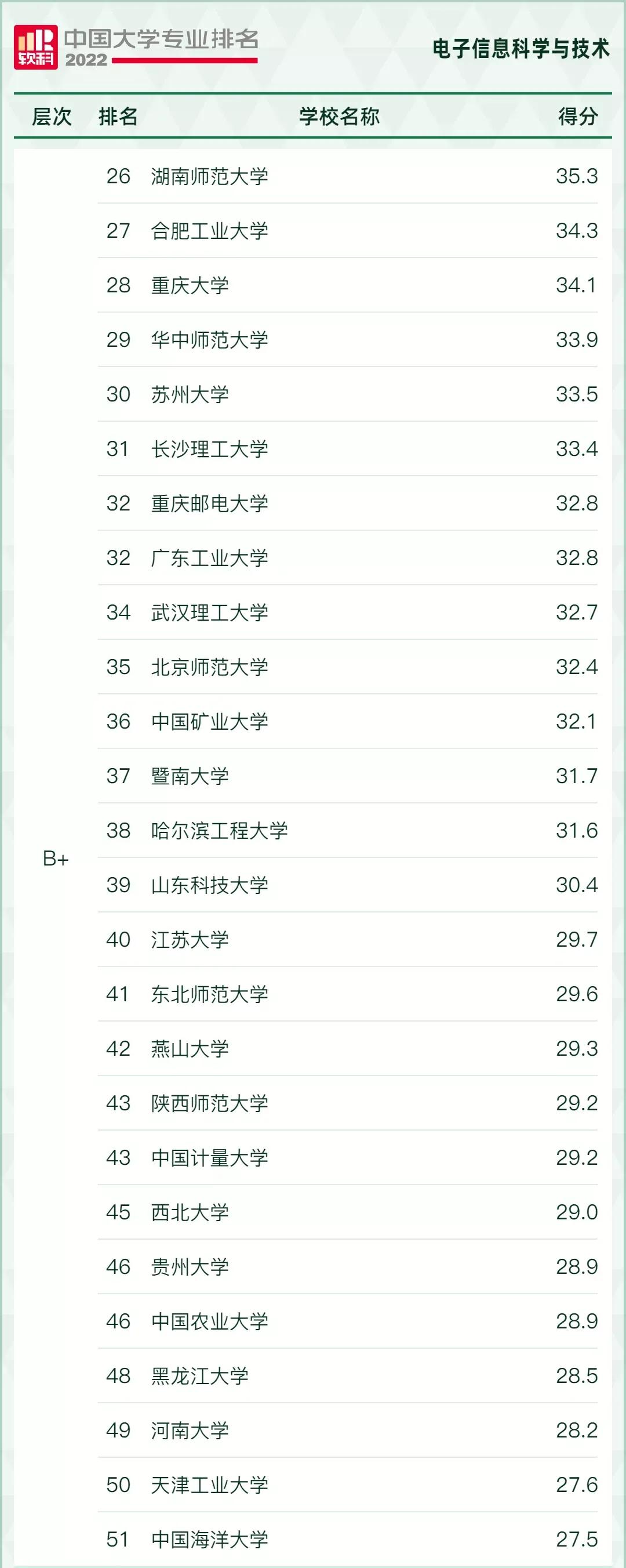 “风口”专业，好就业！2022年电子信息类17个专业最好的大学推荐
