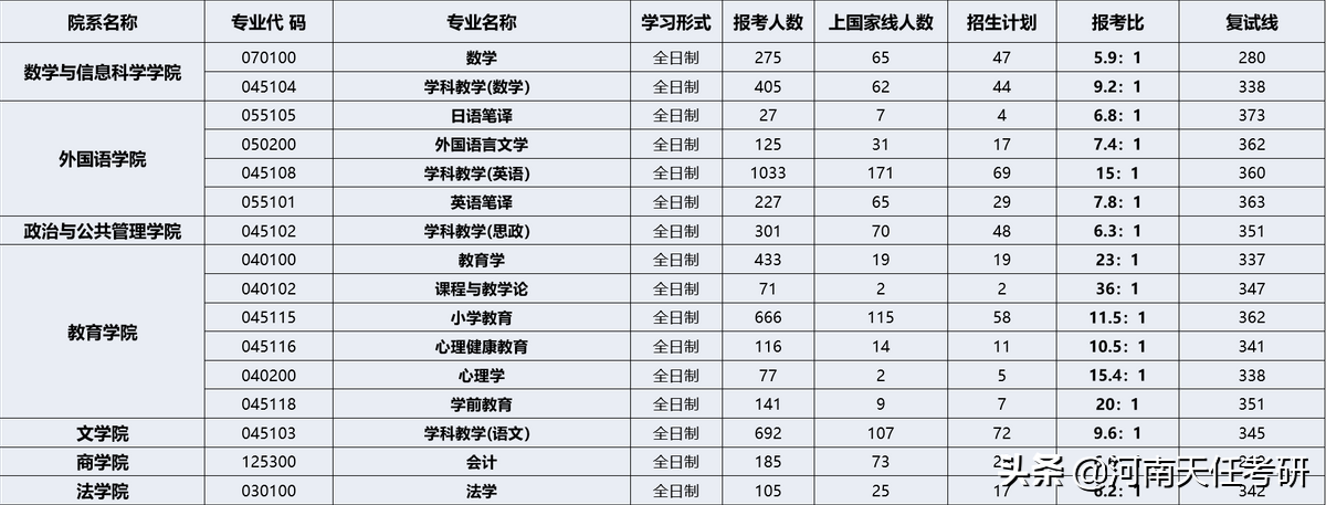 23考研：河南师范大学深度解析：录取统计、王牌专业、热门专业