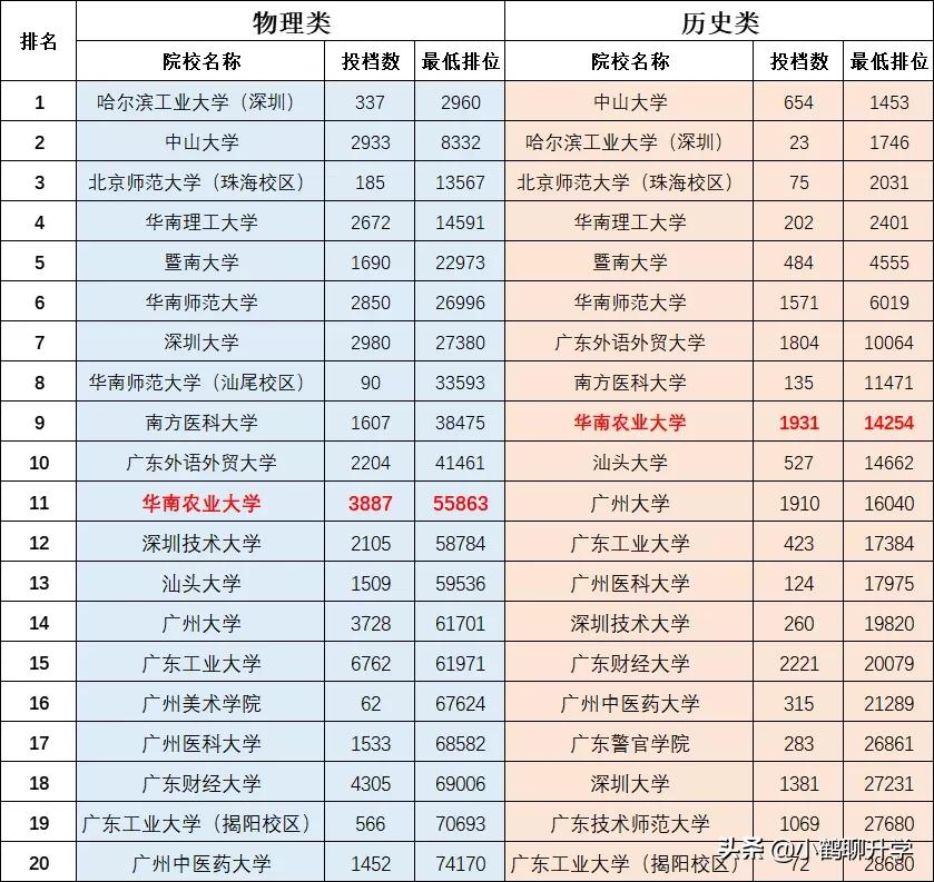 2021年广东高考录取分析:华南农业大学,斩获多项国家级奖项
