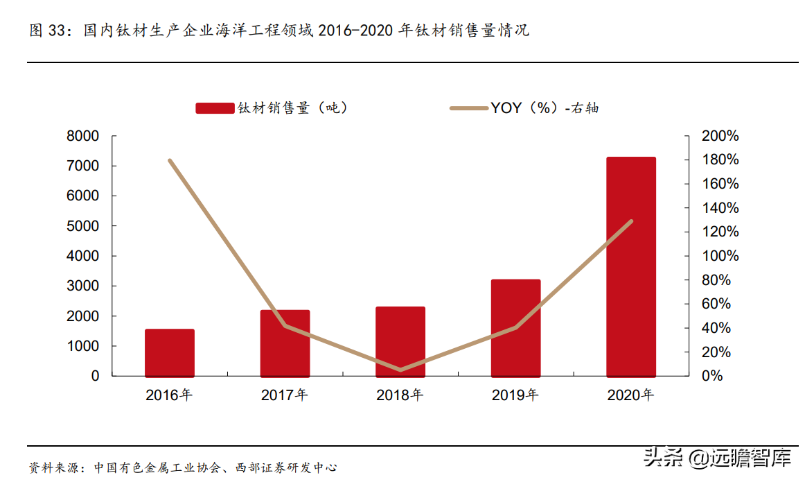 钛材龙头，宝钛股份：三大核心竞争力，构筑护城河，尽享行业红利