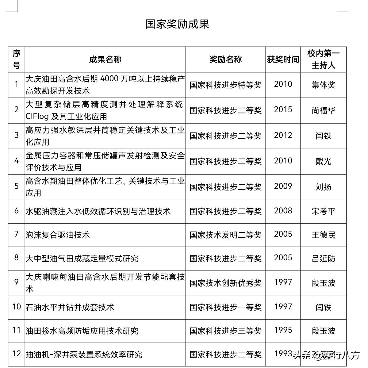 东北石油大学——曾经的国家重点大学
