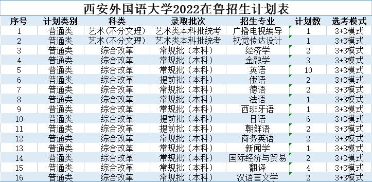 北京印刷学院、石河子大学、西安外国语大学2022本科招生计划