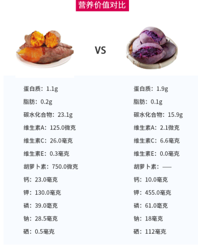 紫薯和红薯哪个更减肥，紫薯和红薯哪个更养胃？