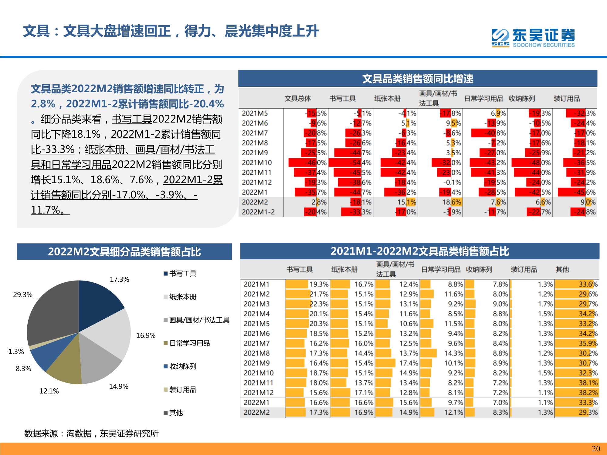 2022M2个护家具阿里电商跟踪报告
