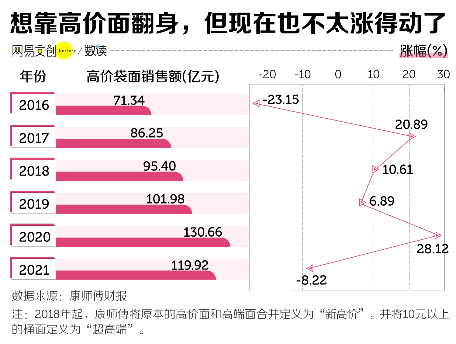 没有土坑酸菜，方便面也卖不动了