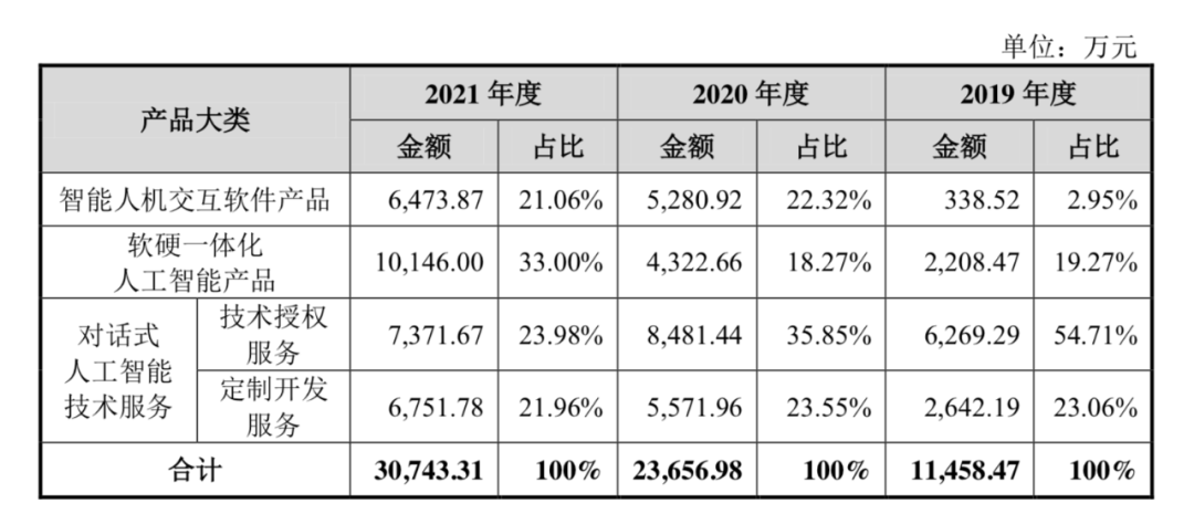 对话式AI公司思必驰递交招股书:三年亏损8亿 阿里为最大机构股东
