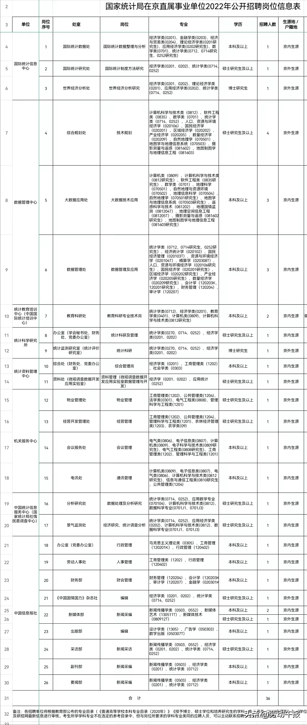 「职等你来」国家统计局、教委……这些事业单位招聘啦