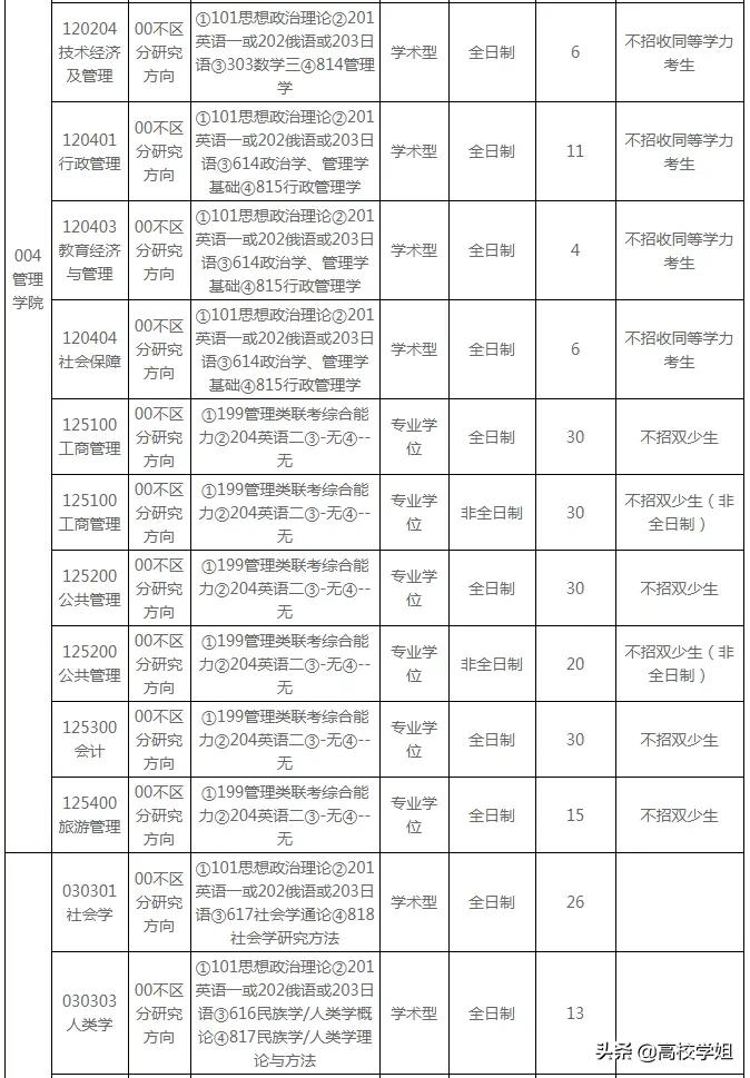 中央民族大学2019~2021年复试分数线