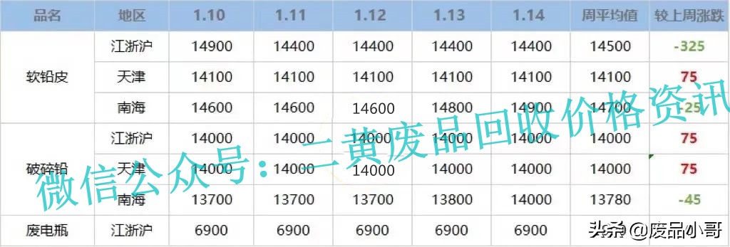 废金属一周行情2022年1月10日至14日废铝废铅废锡回收价格行情