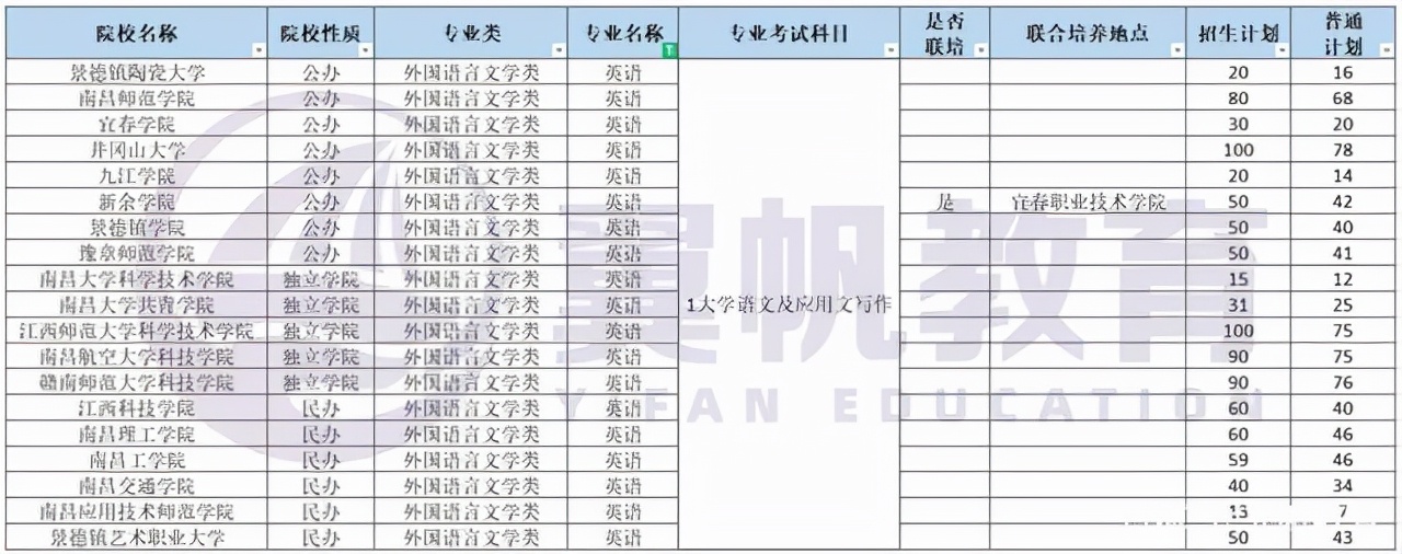 这10个专业，在2022年江西专升本中招生院校最多
