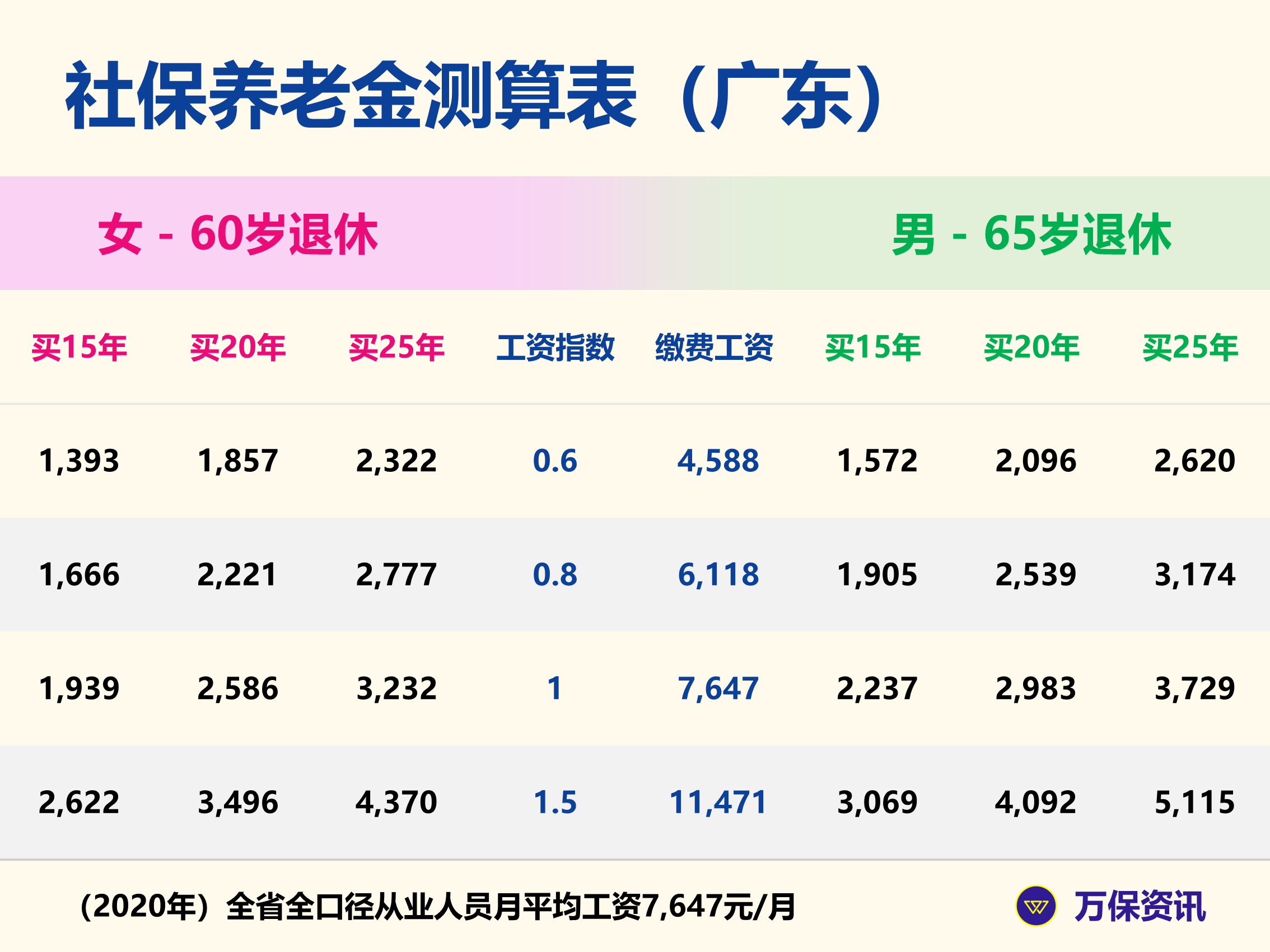 广州社保：临近退休，社保不够15年怎么办？
