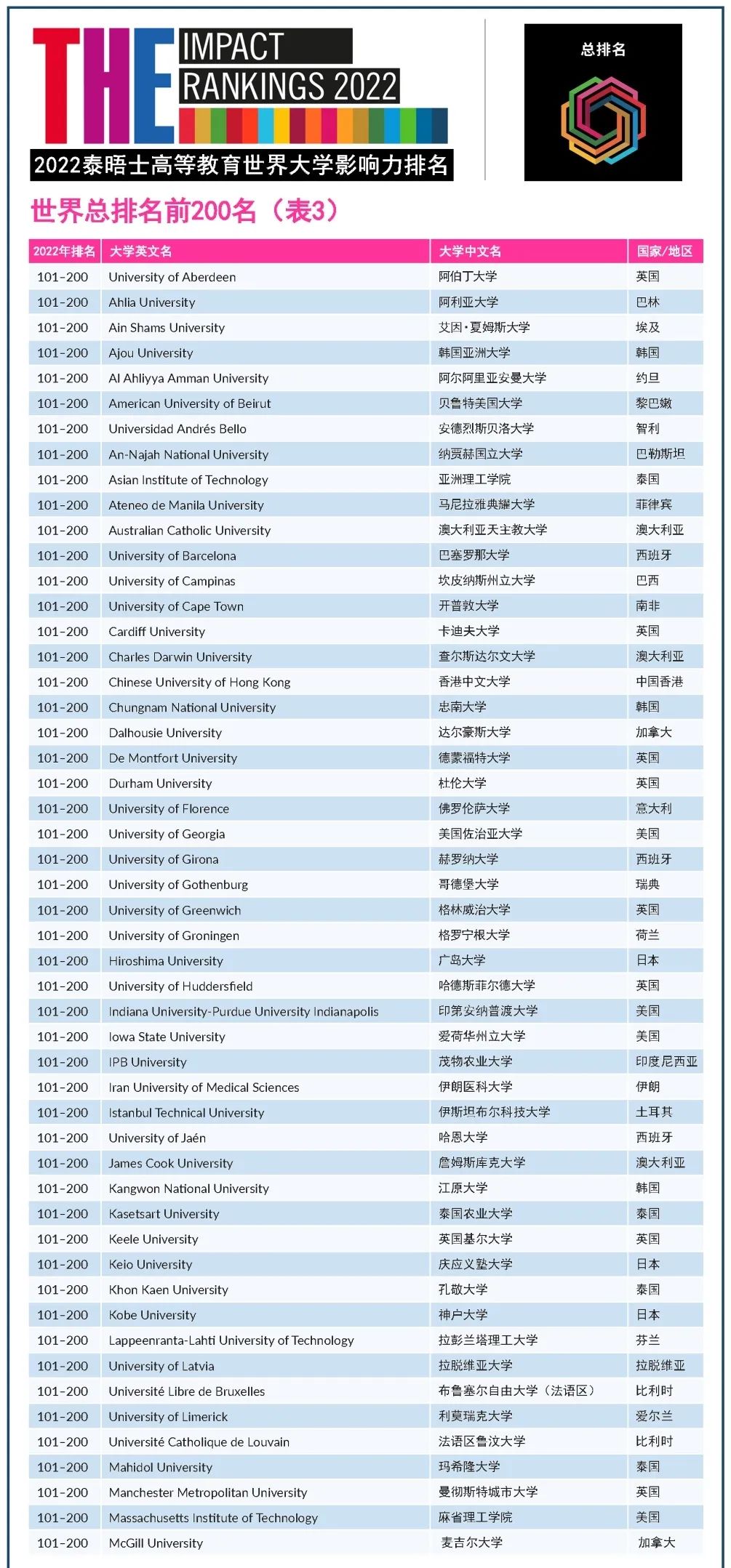 重磅！澳洲这所大学成为Q球第一！2022THE世界大学影响力排名