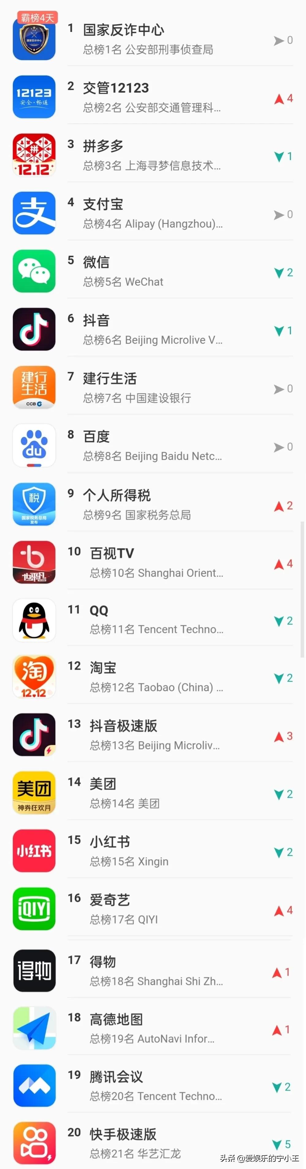 手机应用TOP100，抖音第6，西瓜视频54，今日头条名次排低了