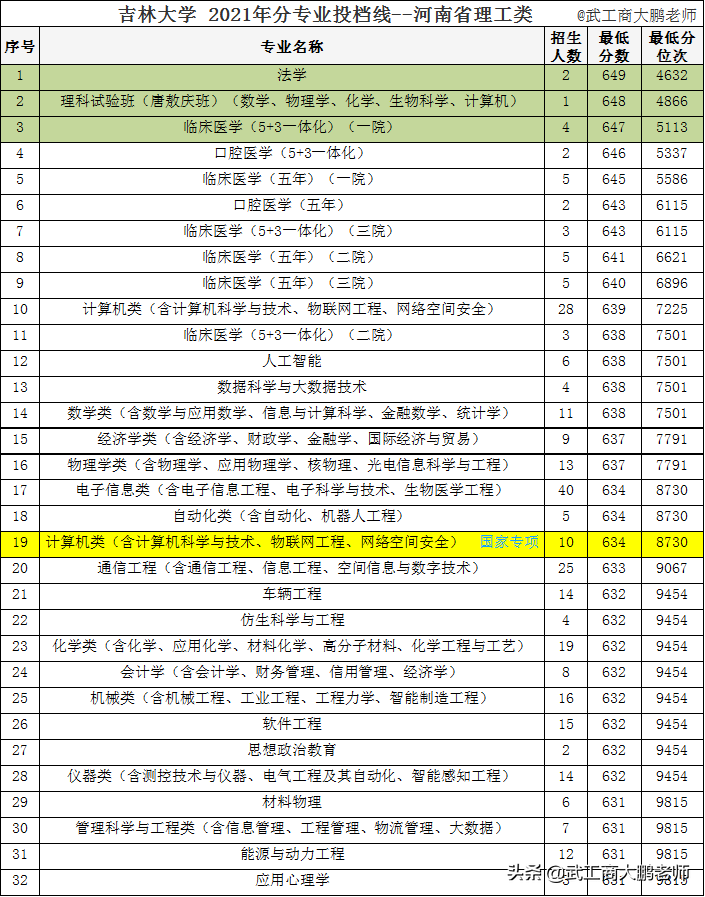对河南招生最多的985：吉林大学2021录取841人，分专业投档线分析