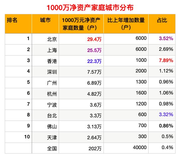胡润财富报告：家庭净资产超过600万元，就是中国最富有的1%