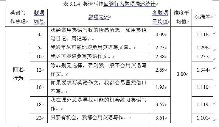 初中生英语写作焦虑现状及对写作教学的启示