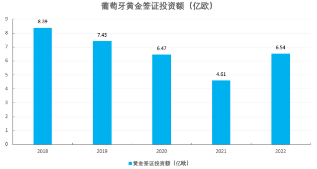 欧洲多个国家陆续停止以投资移民为主的黄金签证直接影响中国移民