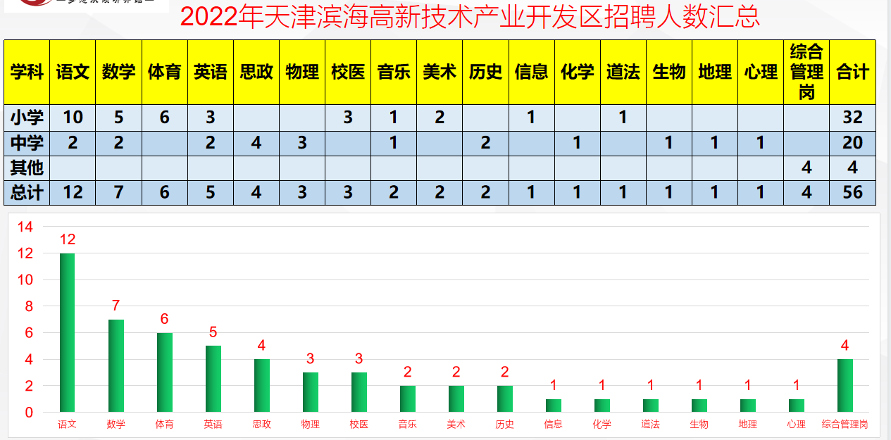 天津滨海新区教师招聘（天津滨海高新区2022年中小学教职人员公开招聘56人公告）