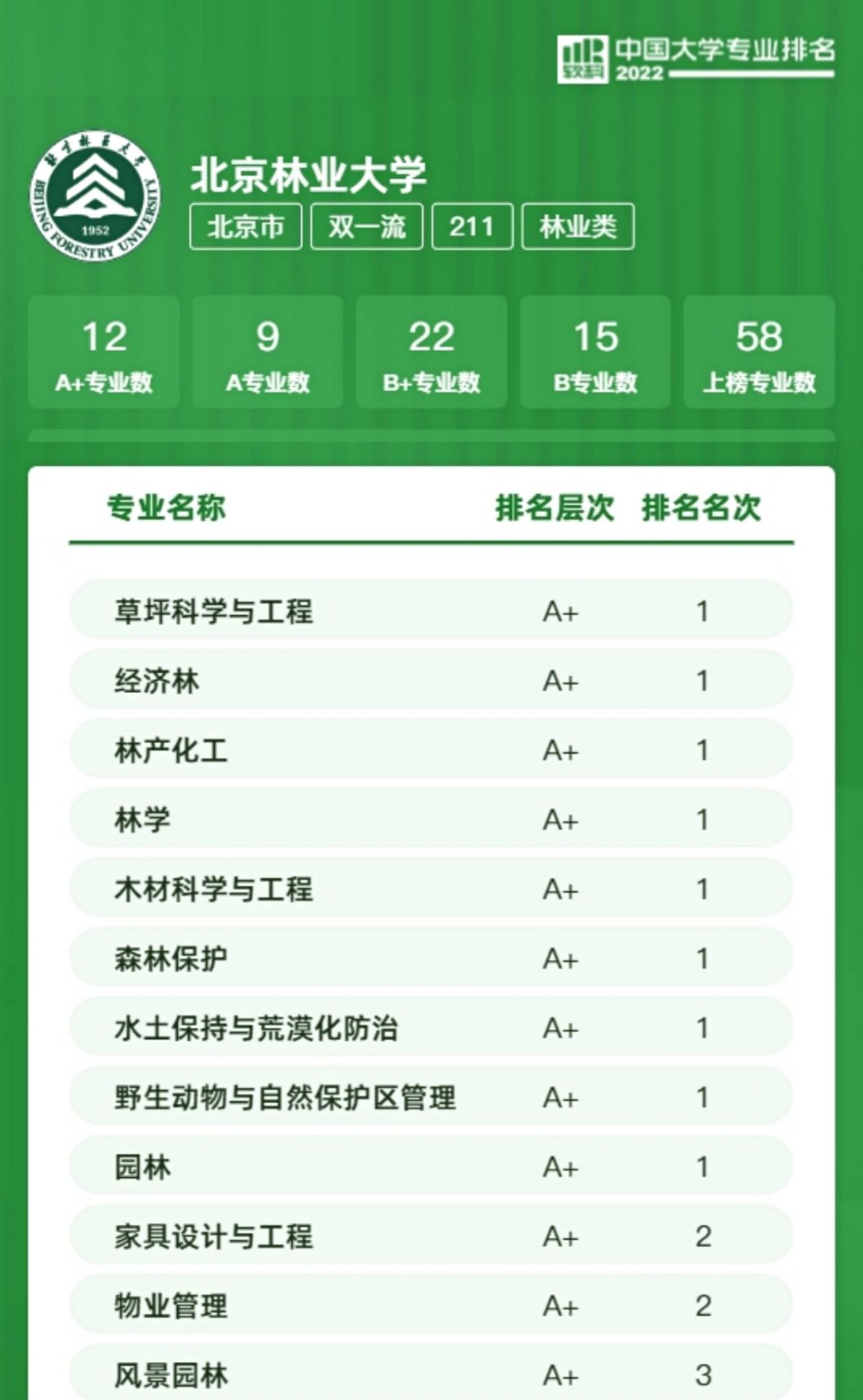又一重磅排名发布，北京林业大学“包揽”9个全国第一！