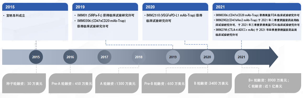 宜明昂科将冲刺港交所上市：累计融资约2.5亿美元，年初开建总部