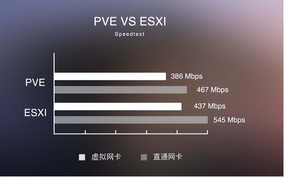 软路由虚拟机系统怎么选？虚拟机ESXI和PVE谁更快？