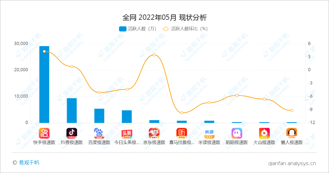 快手极速版APP月活近3亿，极速版软件的大市场