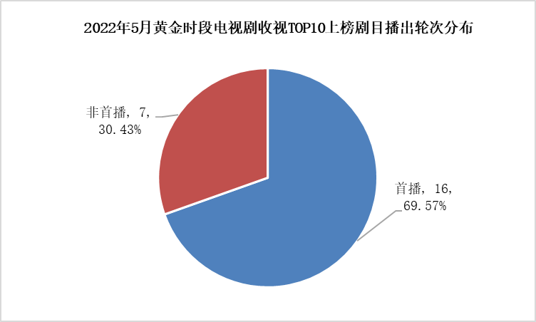 五月电视剧收视：近代传奇剧集中上线，非首播剧收视上扬