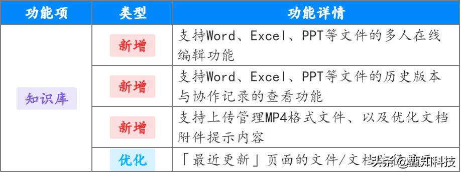 猪齿鱼V2.1.0 移动办公、知识在线协作，项目管理快人一步