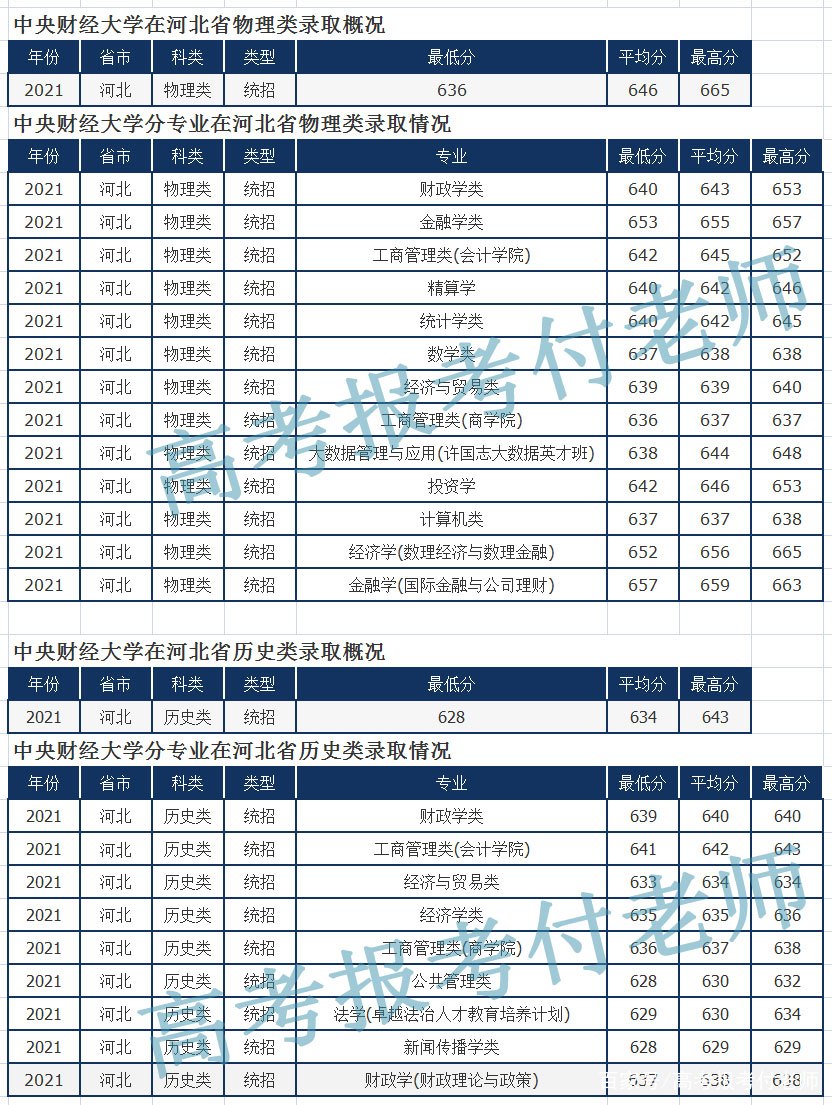 中央财经大学解析，2021年六省市录取分数线及专业录取分数线