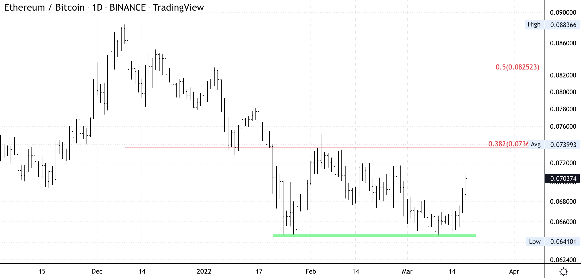 以太币表现优异，比特币升至42，000美元以上