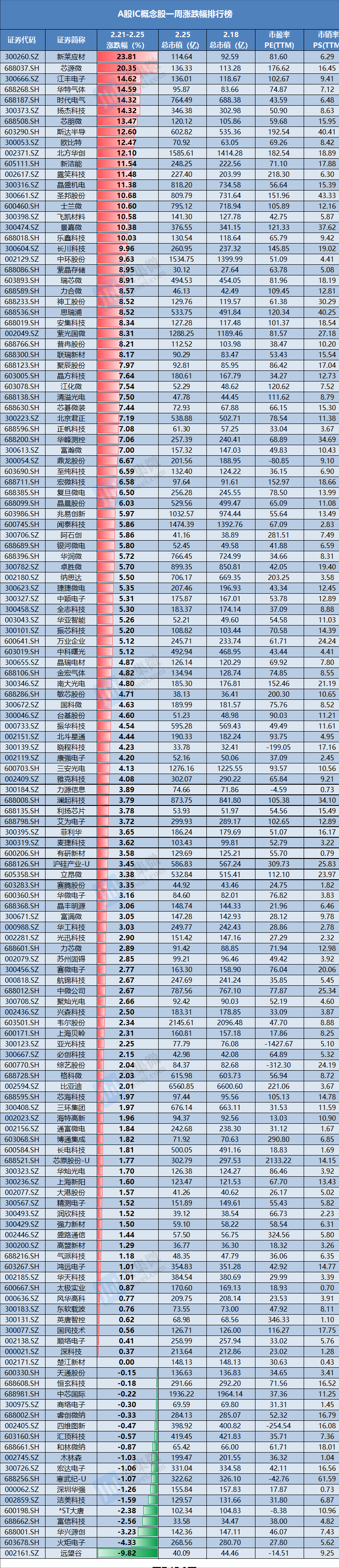「本周跌幅」新莱应材股票代码解析（新莱应材涨23.81%居首）