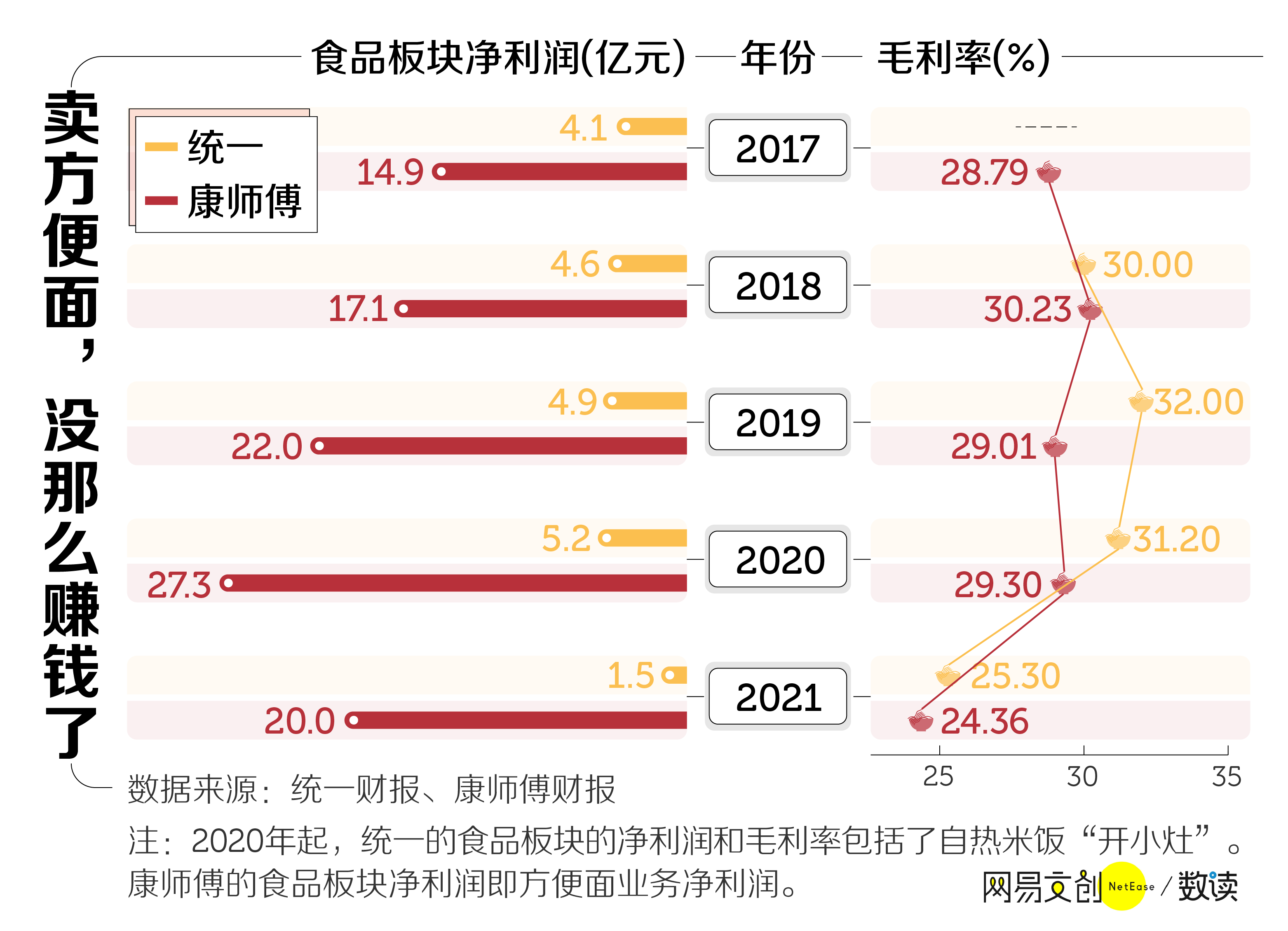 没有土坑酸菜，方便面也卖不动了