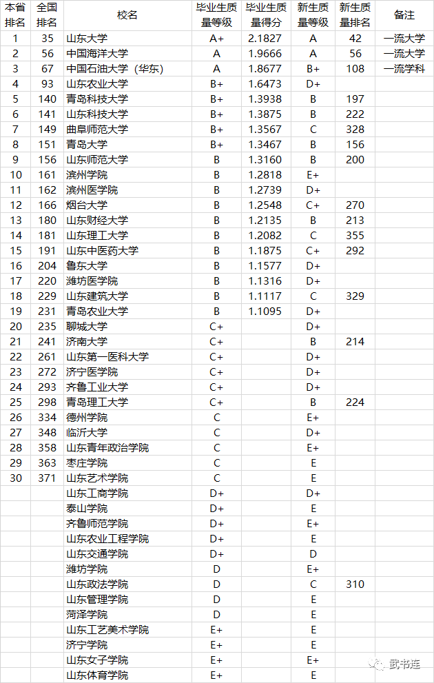全国772所大学本科生毕业质量排行榜，附分省排名！家长收藏